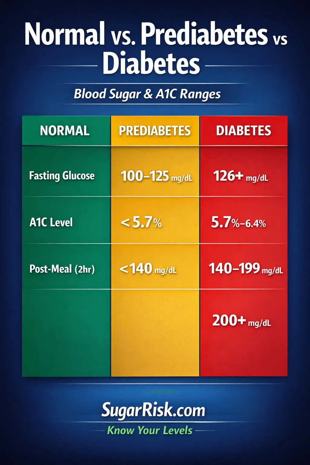 Prediabetes Levels explain